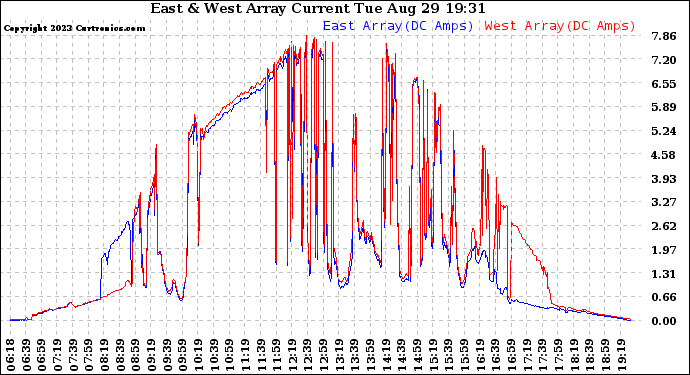 Solar PV/Inverter Performance Photovoltaic Panel Current Output