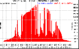 Solar PV/Inverter Performance West Array Actual & Average Power Output