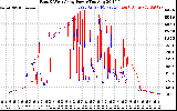 Solar PV/Inverter Performance Photovoltaic Panel Power Output