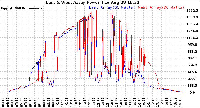 Solar PV/Inverter Performance Photovoltaic Panel Power Output