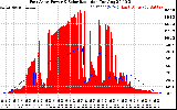 Solar PV/Inverter Performance East Array Power Output & Solar Radiation