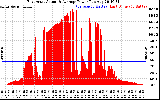 Solar PV/Inverter Performance East Array Actual & Average Power Output