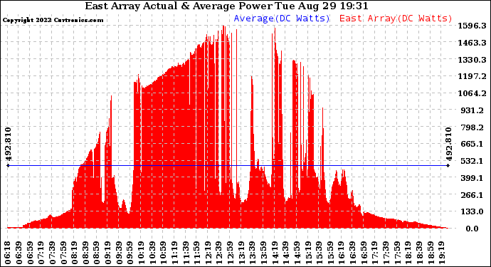 Solar PV/Inverter Performance East Array Actual & Average Power Output