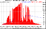 Solar PV/Inverter Performance East Array Actual & Running Average Power Output
