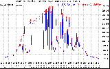 Solar PV/Inverter Performance PV Panel Power Output & Inverter Power Output