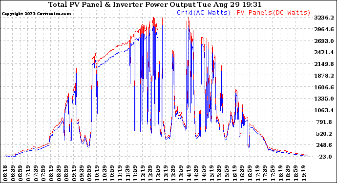 Solar PV/Inverter Performance PV Panel Power Output & Inverter Power Output