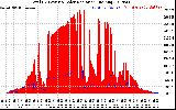 Solar PV/Inverter Performance Total PV Panel Power Output & Solar Radiation