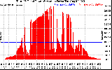Solar PV/Inverter Performance Total PV Panel Power Output