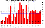 Solar PV/Inverter Performance Weekly Solar Energy Production