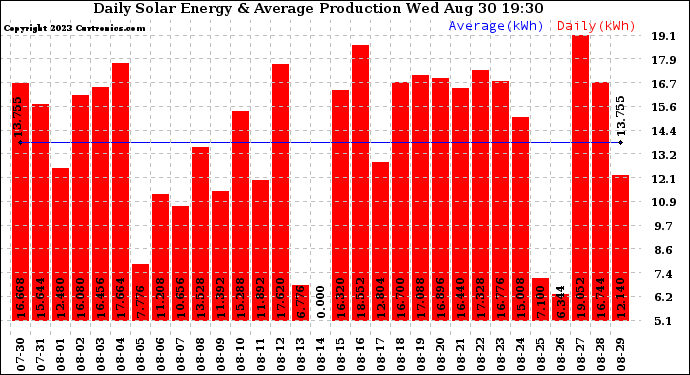Solar PV/Inverter Performance Daily Solar Energy Production