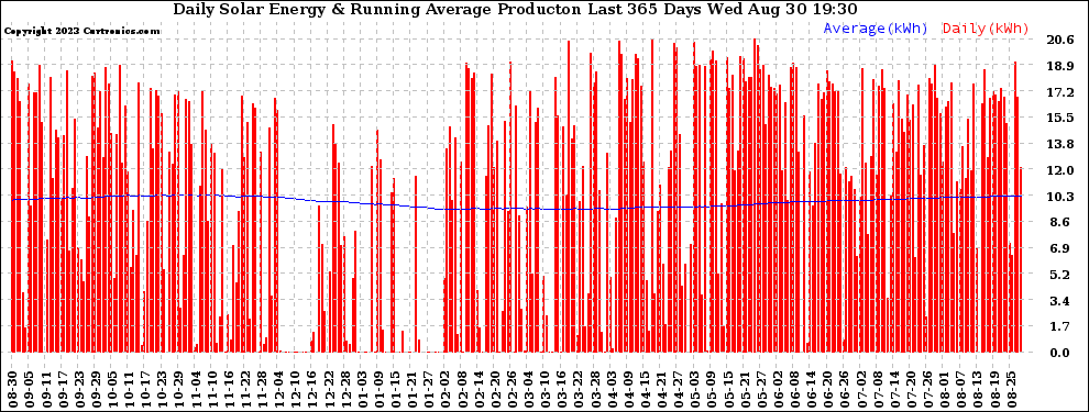 Solar PV/Inverter Performance Daily Solar Energy Production Running Average Last 365 Days