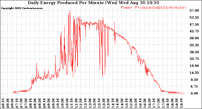 Solar PV/Inverter Performance Daily Energy Production Per Minute