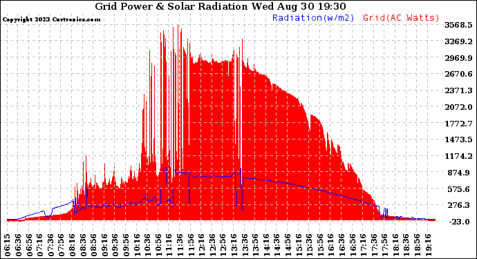 Solar PV/Inverter Performance Grid Power & Solar Radiation