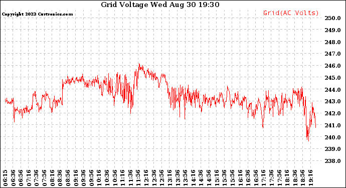 Solar PV/Inverter Performance Grid Voltage