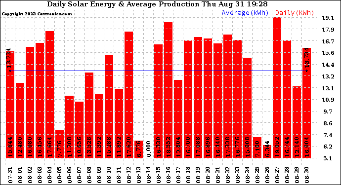 Solar PV/Inverter Performance Daily Solar Energy Production