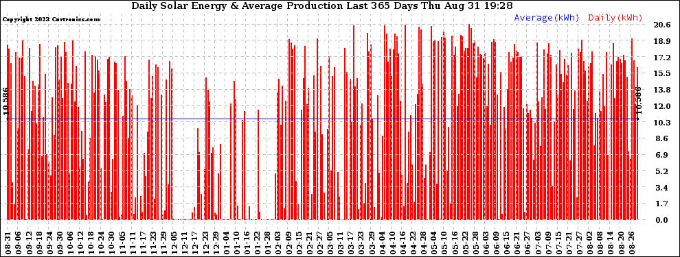 Solar PV/Inverter Performance Daily Solar Energy Production Last 365 Days
