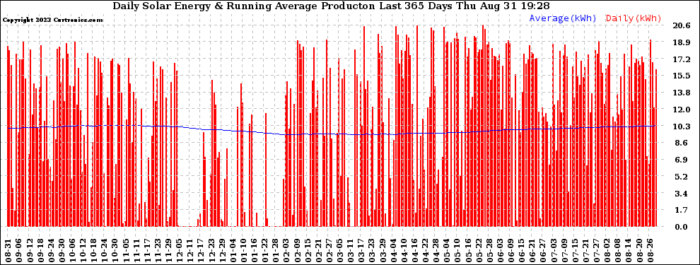 Solar PV/Inverter Performance Daily Solar Energy Production Running Average Last 365 Days
