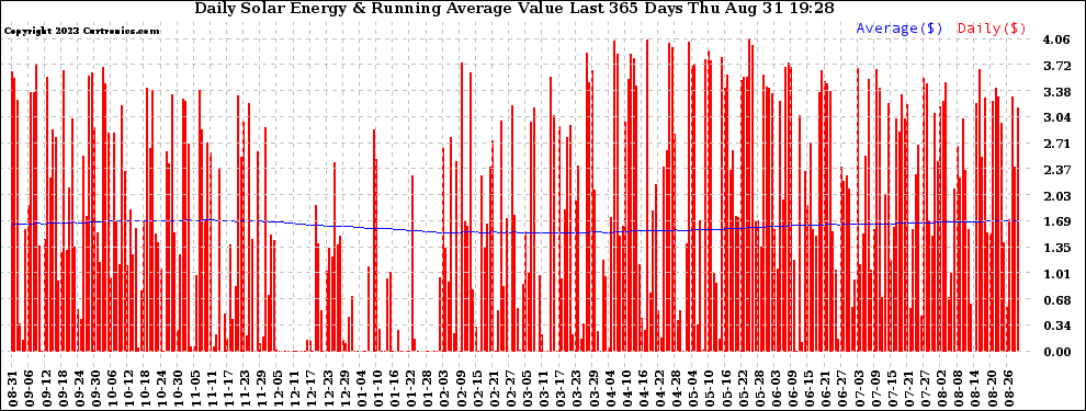 Solar PV/Inverter Performance Daily Solar Energy Production Value Running Average Last 365 Days