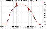 Solar PV/Inverter Performance Daily Energy Production Per Minute
