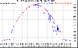 Solar PV/Inverter Performance Photovoltaic Panel Current Output