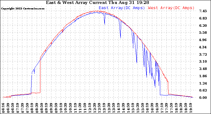 Solar PV/Inverter Performance Photovoltaic Panel Current Output