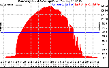 Solar PV/Inverter Performance East Array Actual & Average Power Output