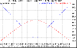 Solar PV/Inverter Performance Sun Altitude Angle & Sun Incidence Angle on PV Panels