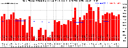 Milwaukee Solar Powered Home WeeklyProduction52RunningAvg