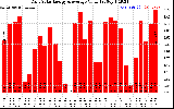 Solar PV/Inverter Performance Daily Solar Energy Production Value
