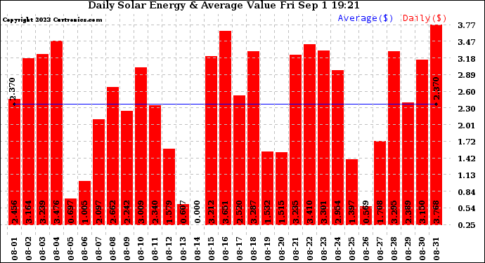 Solar PV/Inverter Performance Daily Solar Energy Production Value