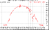 Solar PV/Inverter Performance Daily Energy Production Per Minute