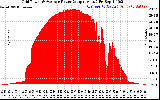 Solar PV/Inverter Performance Inverter Power Output