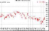 Solar PV/Inverter Performance Grid Voltage
