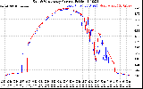 Solar PV/Inverter Performance Photovoltaic Panel Current Output