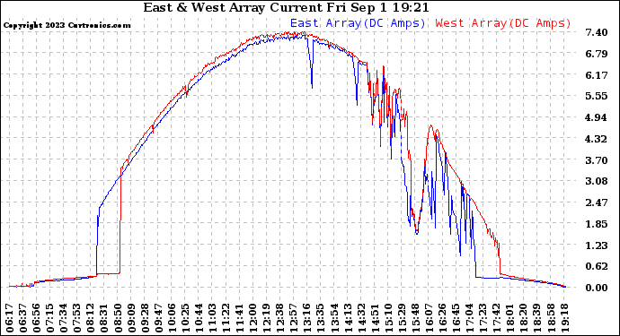 Solar PV/Inverter Performance Photovoltaic Panel Current Output