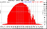 Solar PV/Inverter Performance East Array Actual & Average Power Output