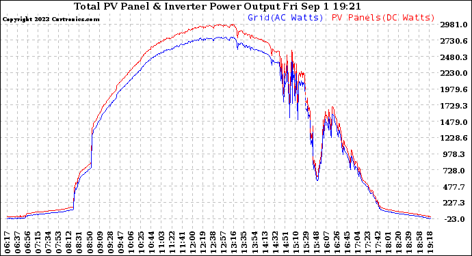 Solar PV/Inverter Performance PV Panel Power Output & Inverter Power Output