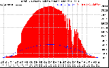 Solar PV/Inverter Performance Total PV Panel Power Output & Solar Radiation