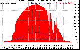 Solar PV/Inverter Performance Total PV Panel Power Output & Effective Solar Radiation