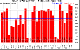 Solar PV/Inverter Performance Daily Solar Energy Production
