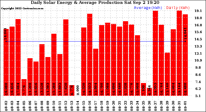 Solar PV/Inverter Performance Daily Solar Energy Production