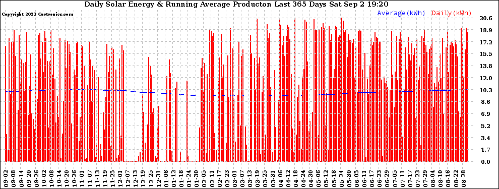 Solar PV/Inverter Performance Daily Solar Energy Production Running Average Last 365 Days
