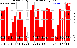 Solar PV/Inverter Performance Daily Solar Energy Production Value