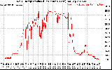 Solar PV/Inverter Performance Daily Energy Production Per Minute