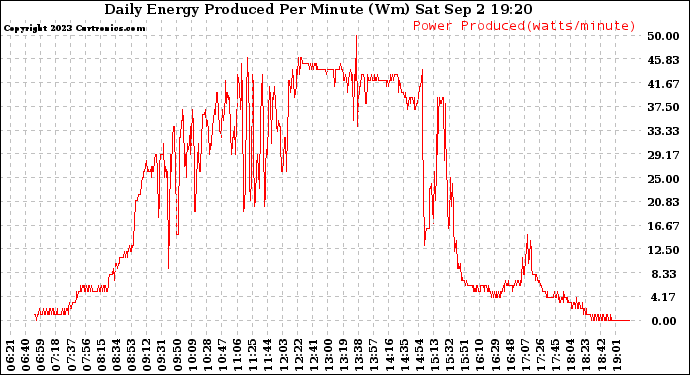 Solar PV/Inverter Performance Daily Energy Production Per Minute