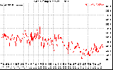 Solar PV/Inverter Performance Grid Voltage