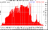 Solar PV/Inverter Performance Solar Radiation & Day Average per Minute