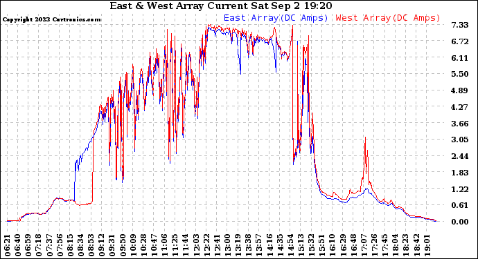 Solar PV/Inverter Performance Photovoltaic Panel Current Output