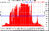 Solar PV/Inverter Performance West Array Actual & Average Power Output