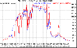 Solar PV/Inverter Performance Photovoltaic Panel Power Output